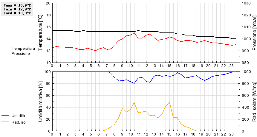 Grafico dati