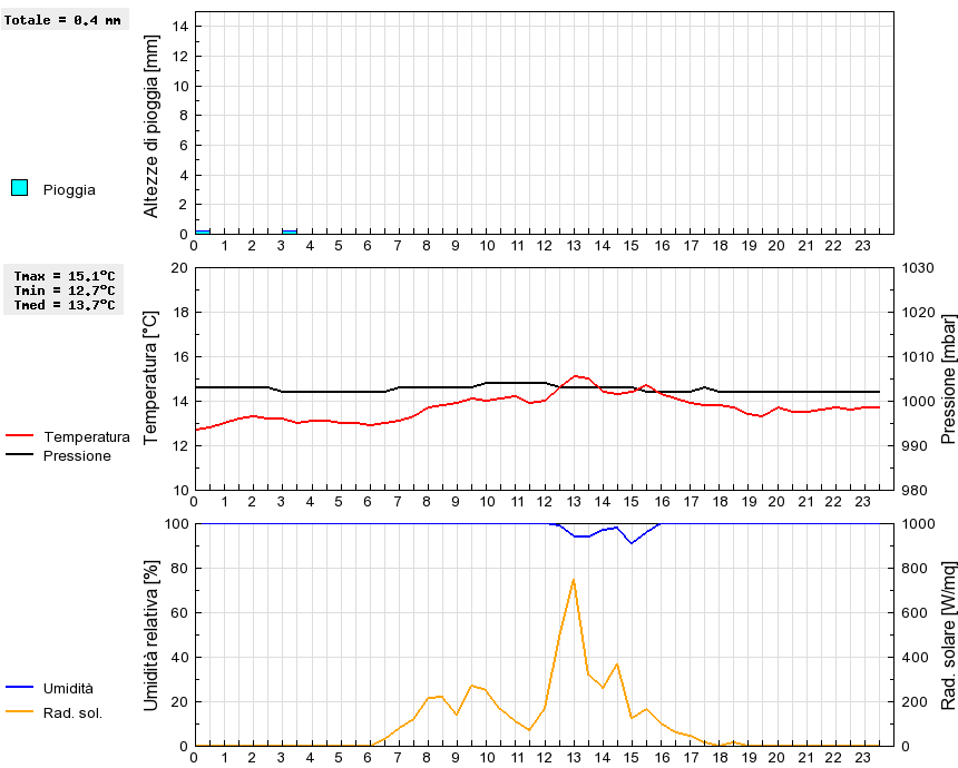 Grafico dati