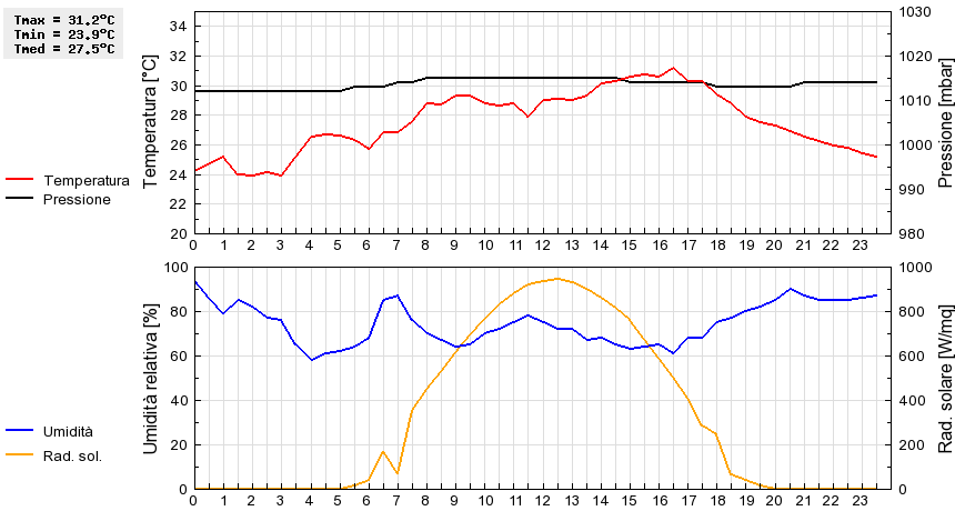 Grafico dati