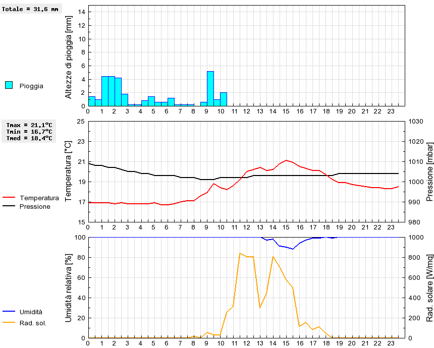 Grafico dati