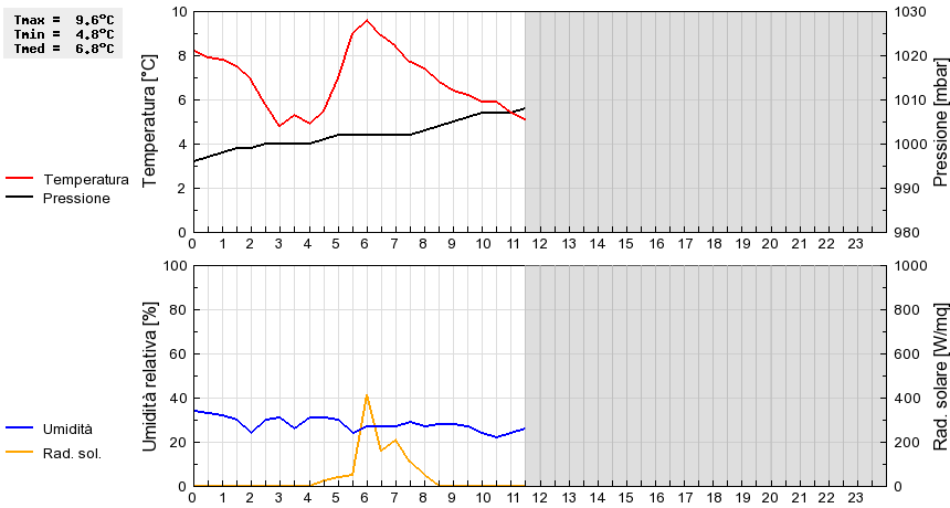 Grafico dati