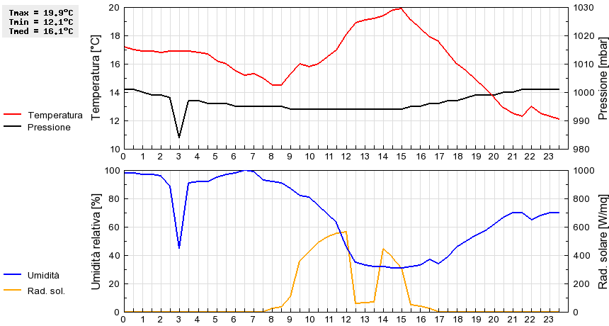 Grafico dati