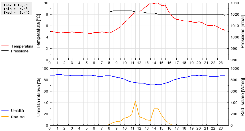 Grafico dati