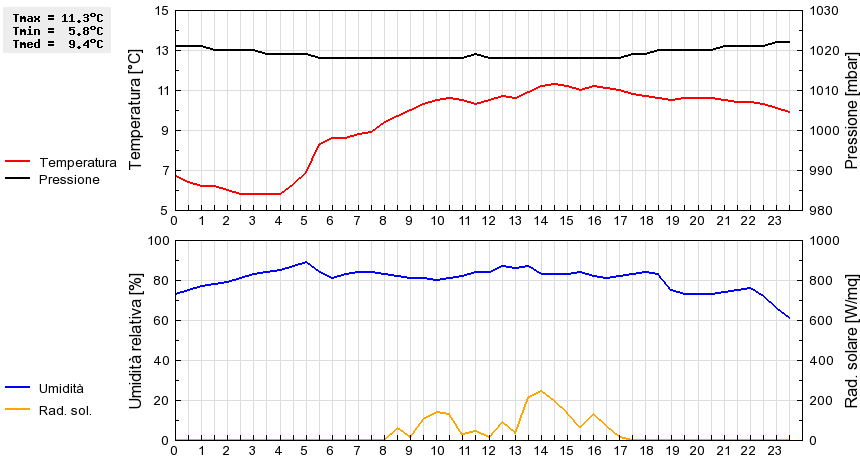 Grafico dati