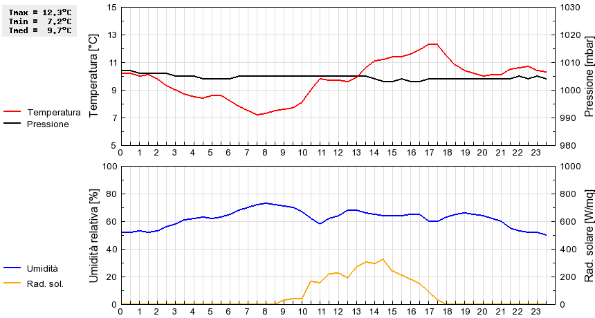 Grafico dati