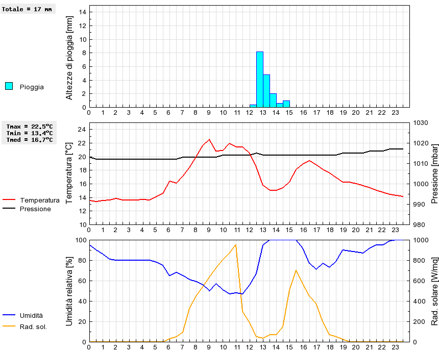 Grafico dati