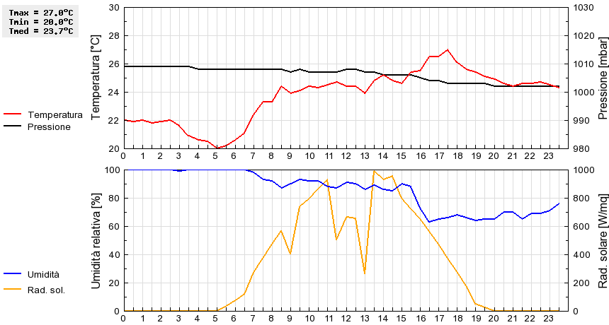 Grafico dati