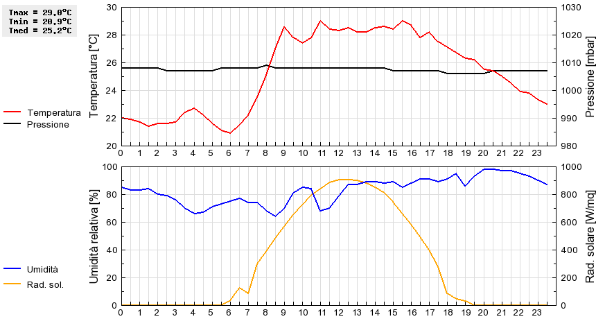 Grafico dati