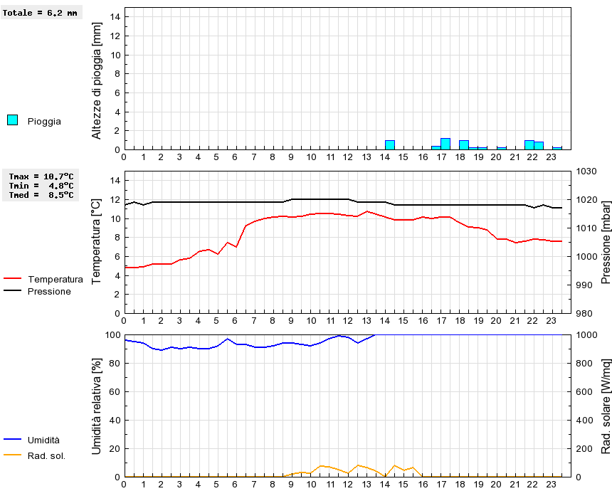 Grafico dati