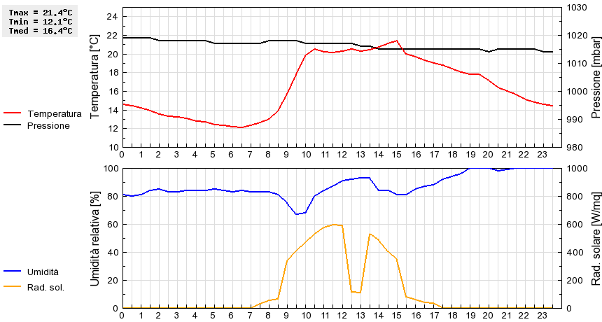 Grafico dati