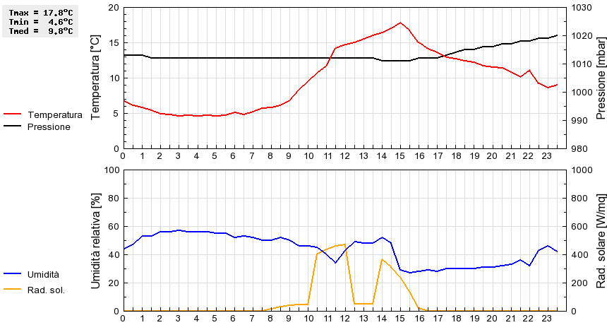 Grafico dati