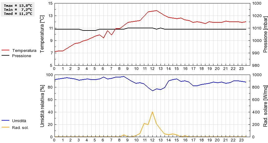 Grafico dati