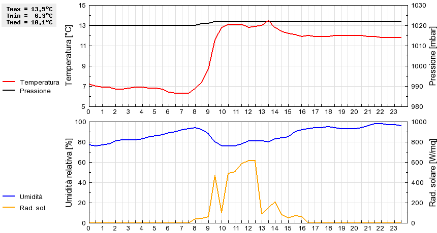 Grafico dati