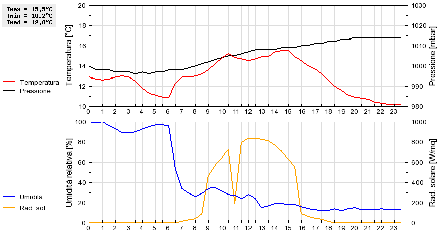 Grafico dati