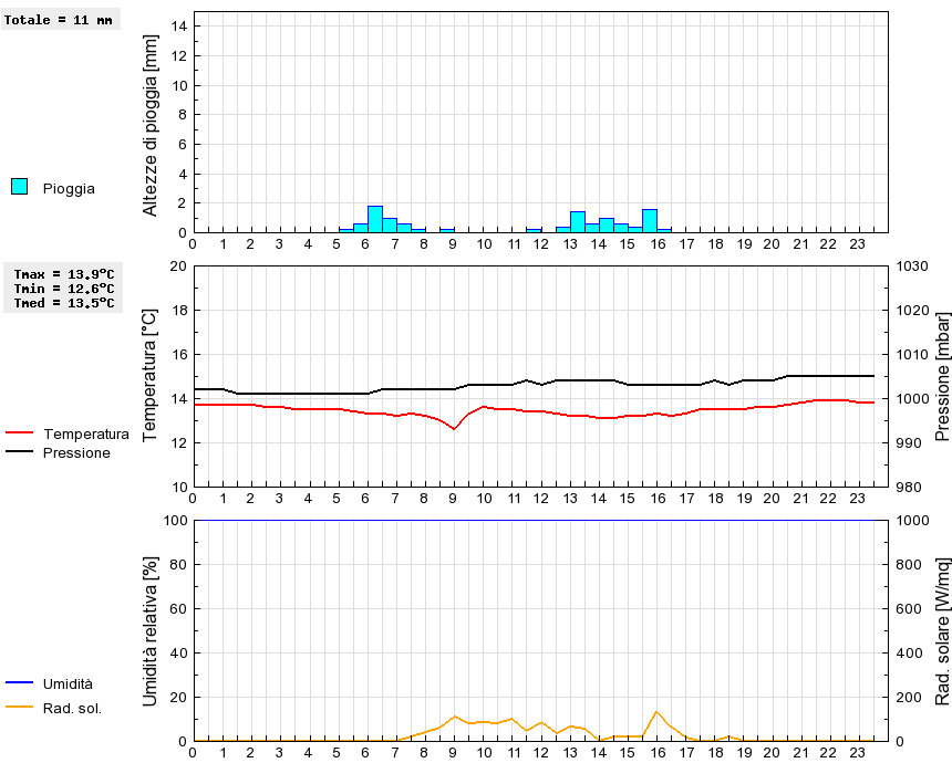 Grafico dati