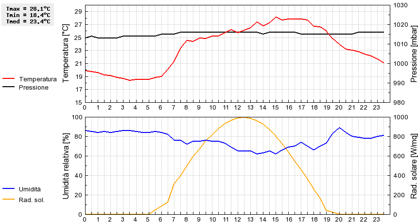 Grafico dati