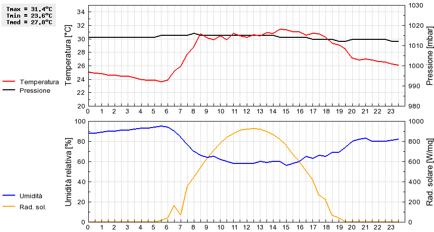 Grafico dati