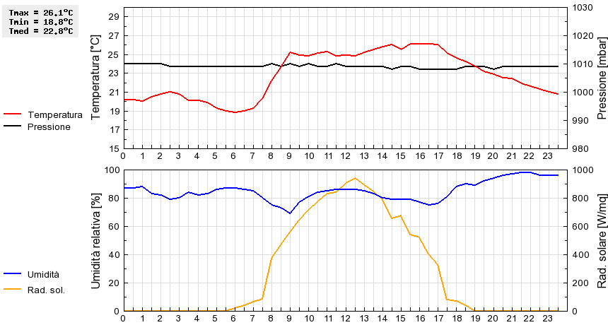 Grafico dati