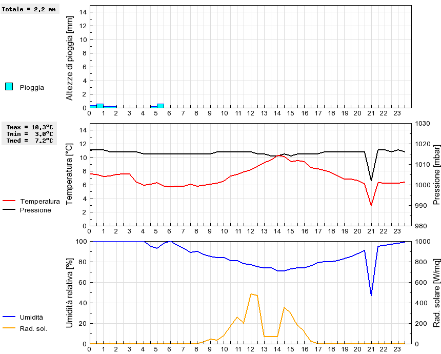 Grafico dati