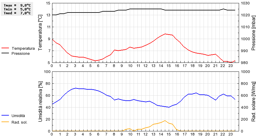 Grafico dati