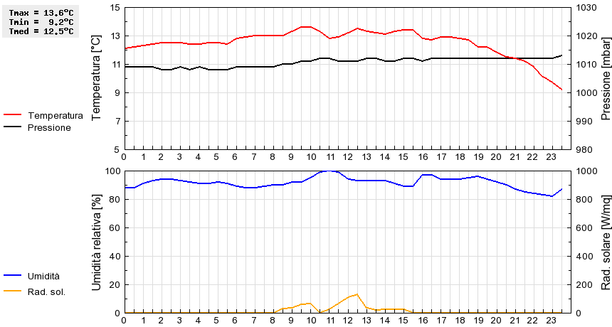 Grafico dati