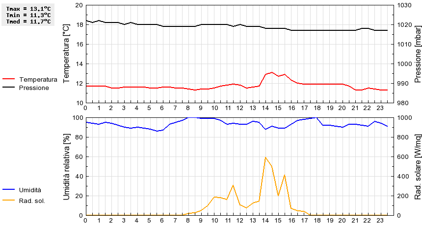 Grafico dati