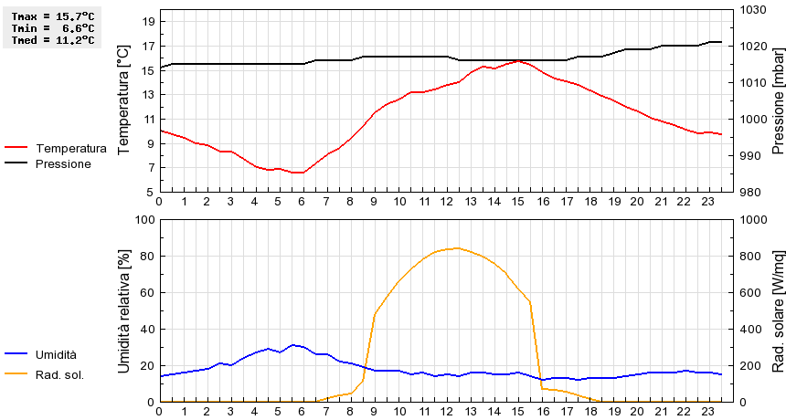 Grafico dati