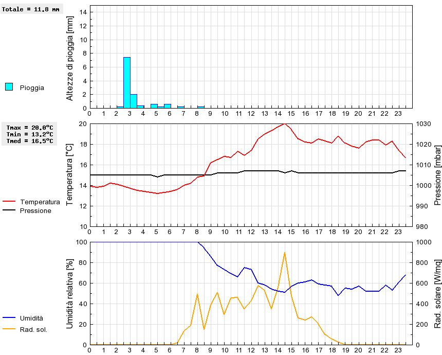 Grafico dati