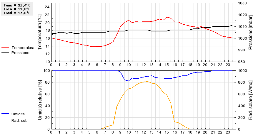 Grafico dati