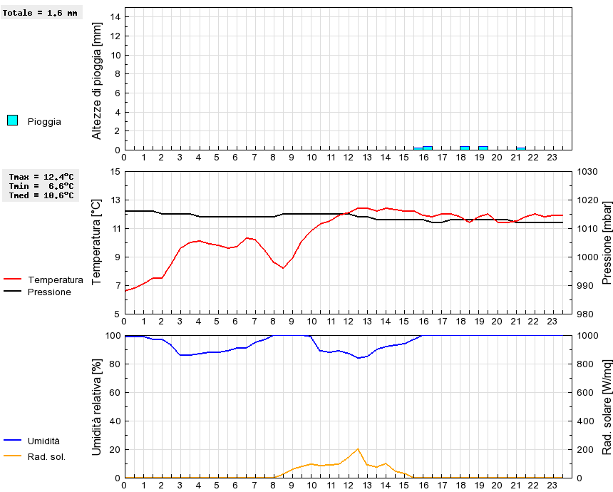 Grafico dati