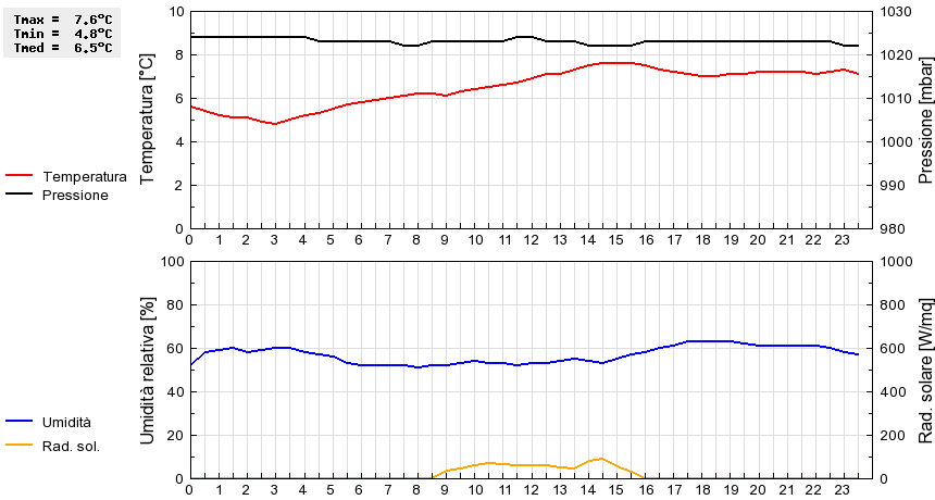 Grafico dati