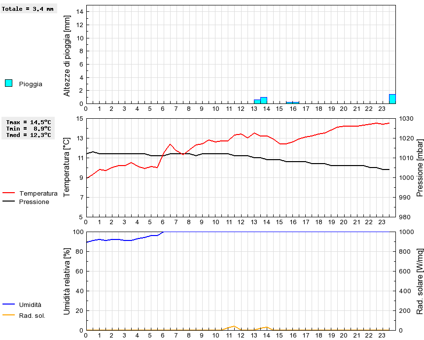 Grafico dati