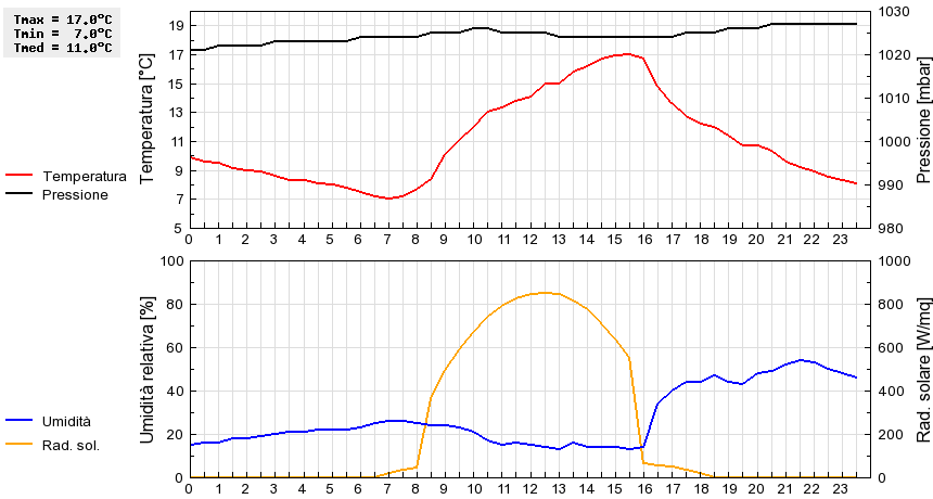 Grafico dati