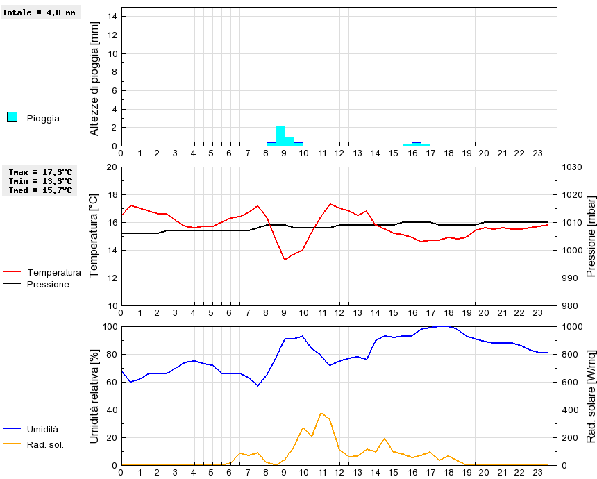 Grafico dati