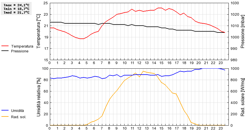 Grafico dati