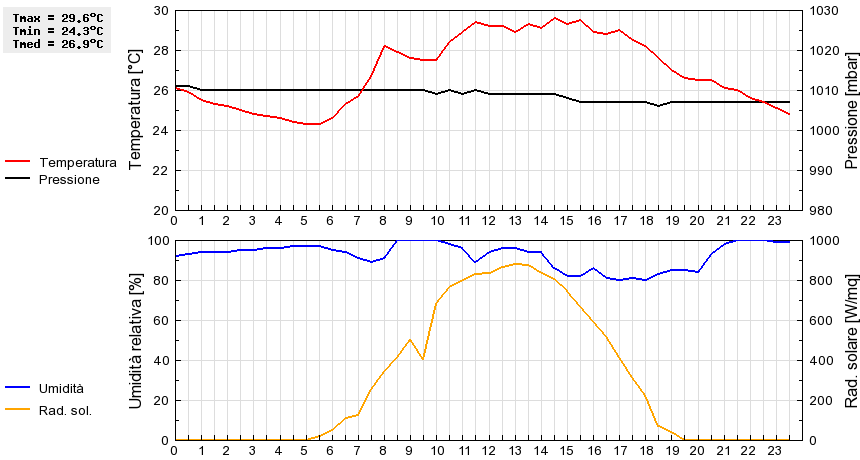 Grafico dati