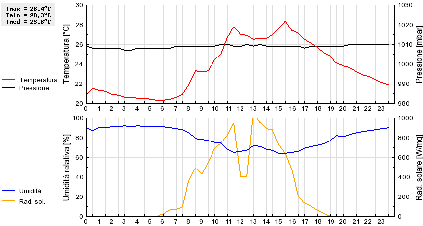 Grafico dati