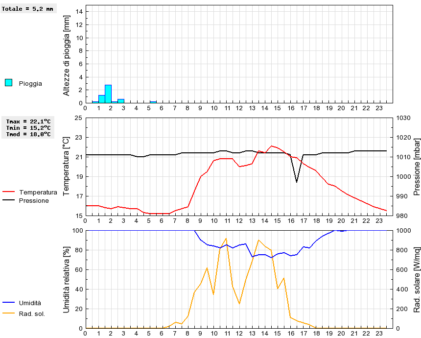 Grafico dati