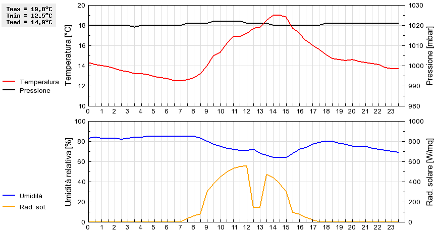 Grafico dati