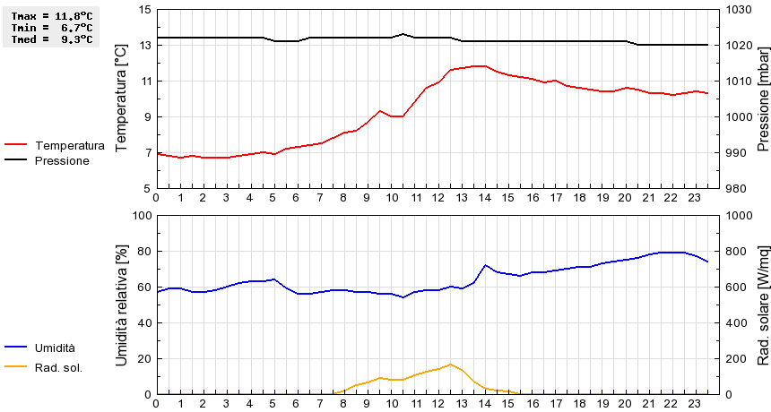 Grafico dati