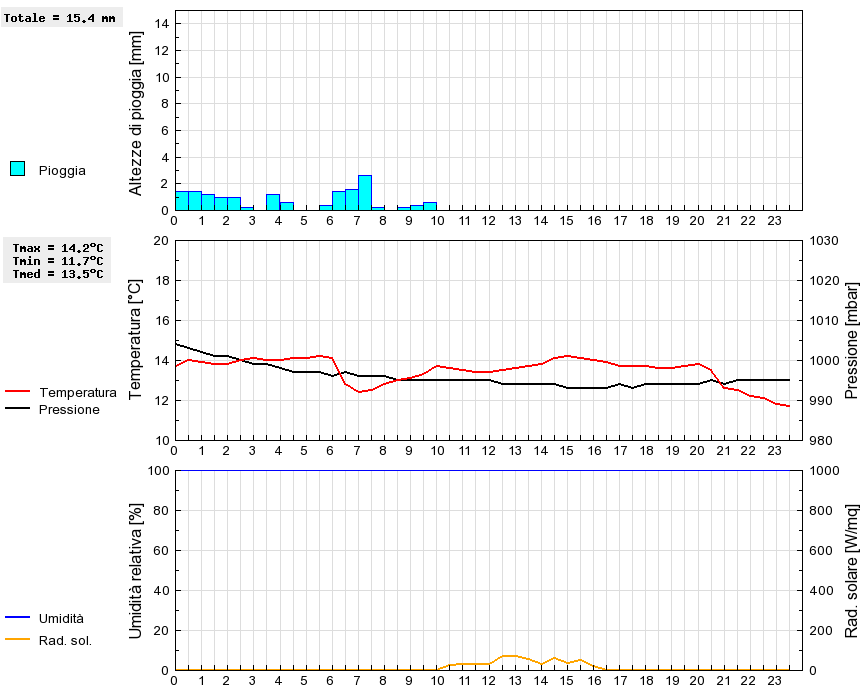 Grafico dati