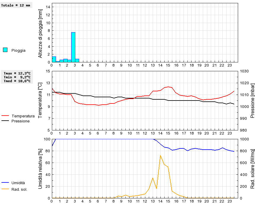 Grafico dati