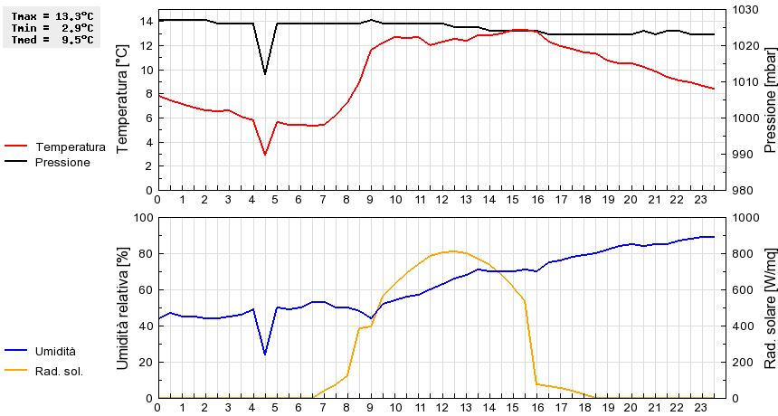 Grafico dati