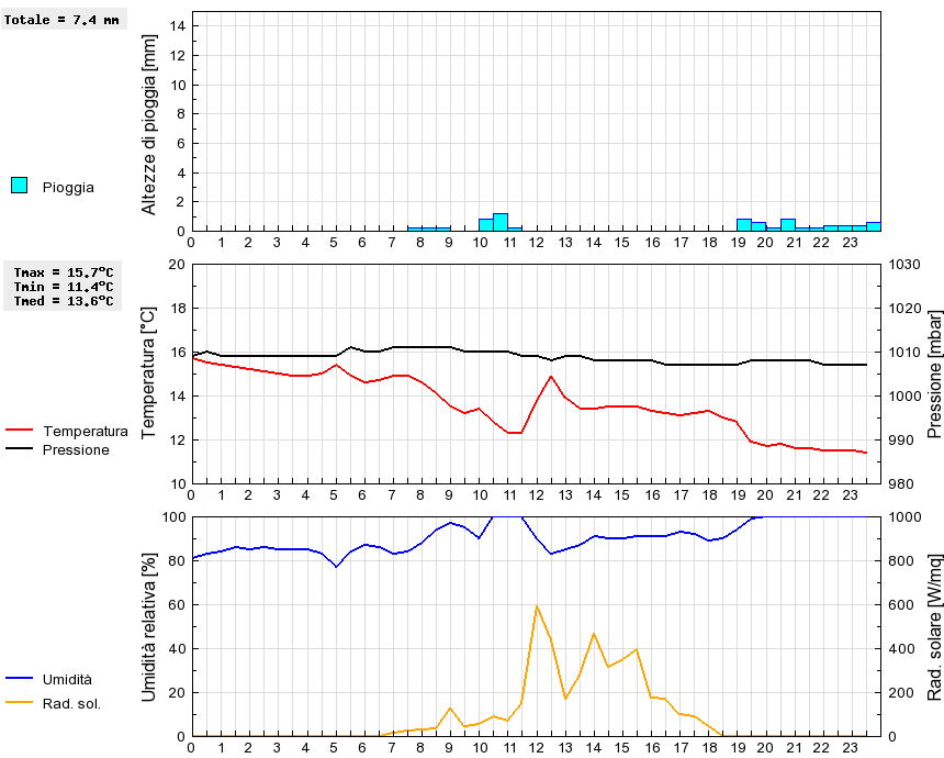 Grafico dati