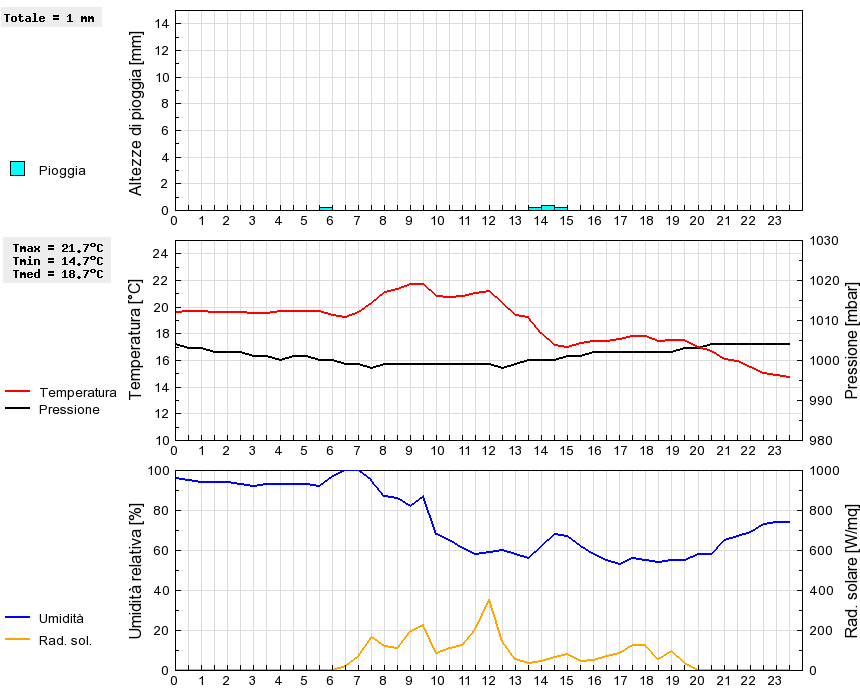 Grafico dati