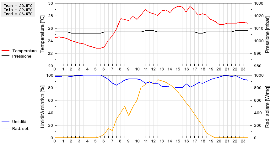 Grafico dati