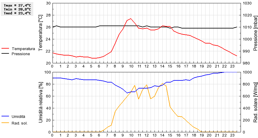 Grafico dati