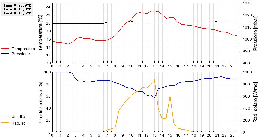 Grafico dati