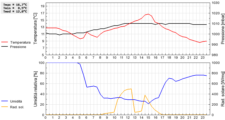 Grafico dati