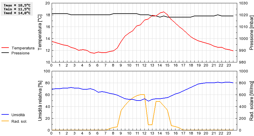 Grafico dati